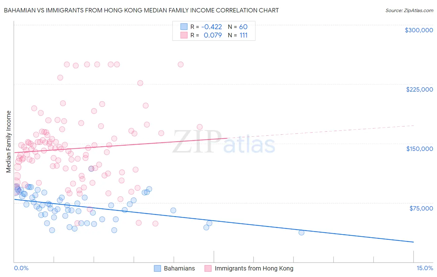 Bahamian vs Immigrants from Hong Kong Median Family Income