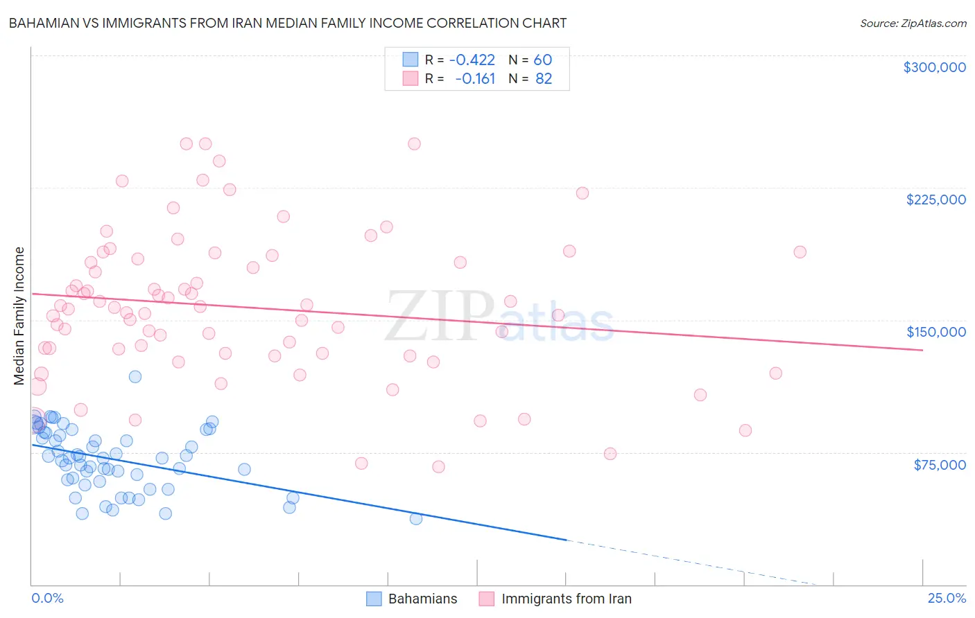 Bahamian vs Immigrants from Iran Median Family Income