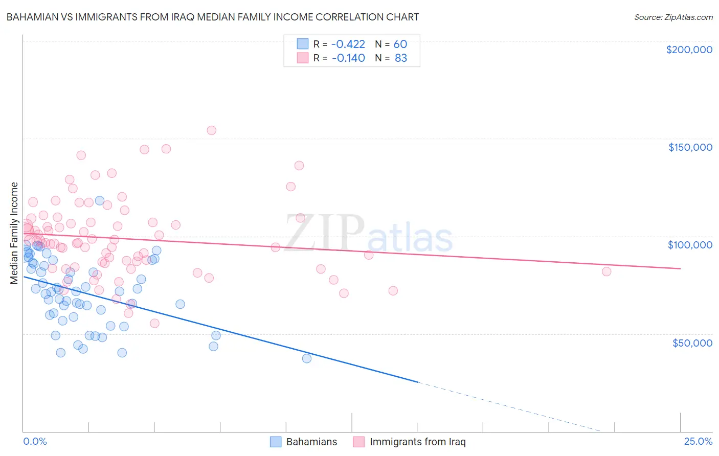 Bahamian vs Immigrants from Iraq Median Family Income