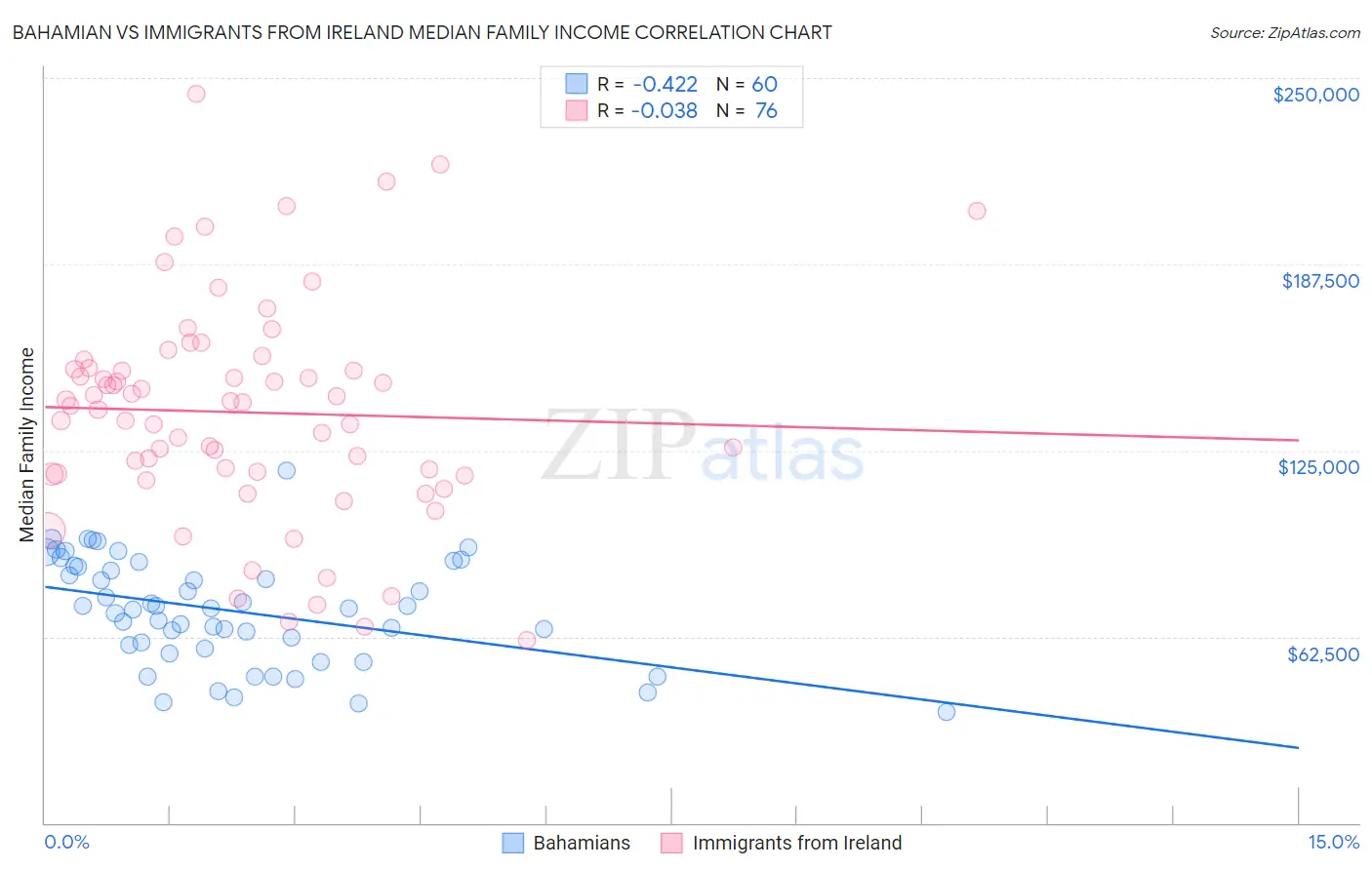 Bahamian vs Immigrants from Ireland Median Family Income