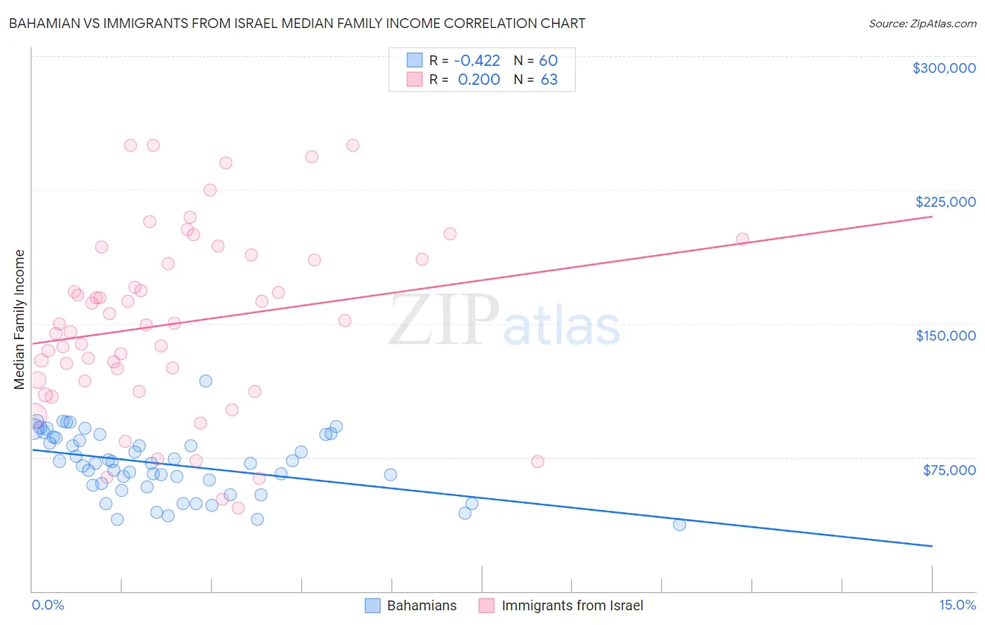 Bahamian vs Immigrants from Israel Median Family Income