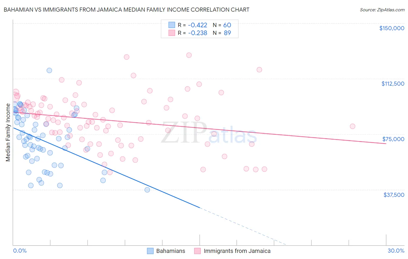 Bahamian vs Immigrants from Jamaica Median Family Income