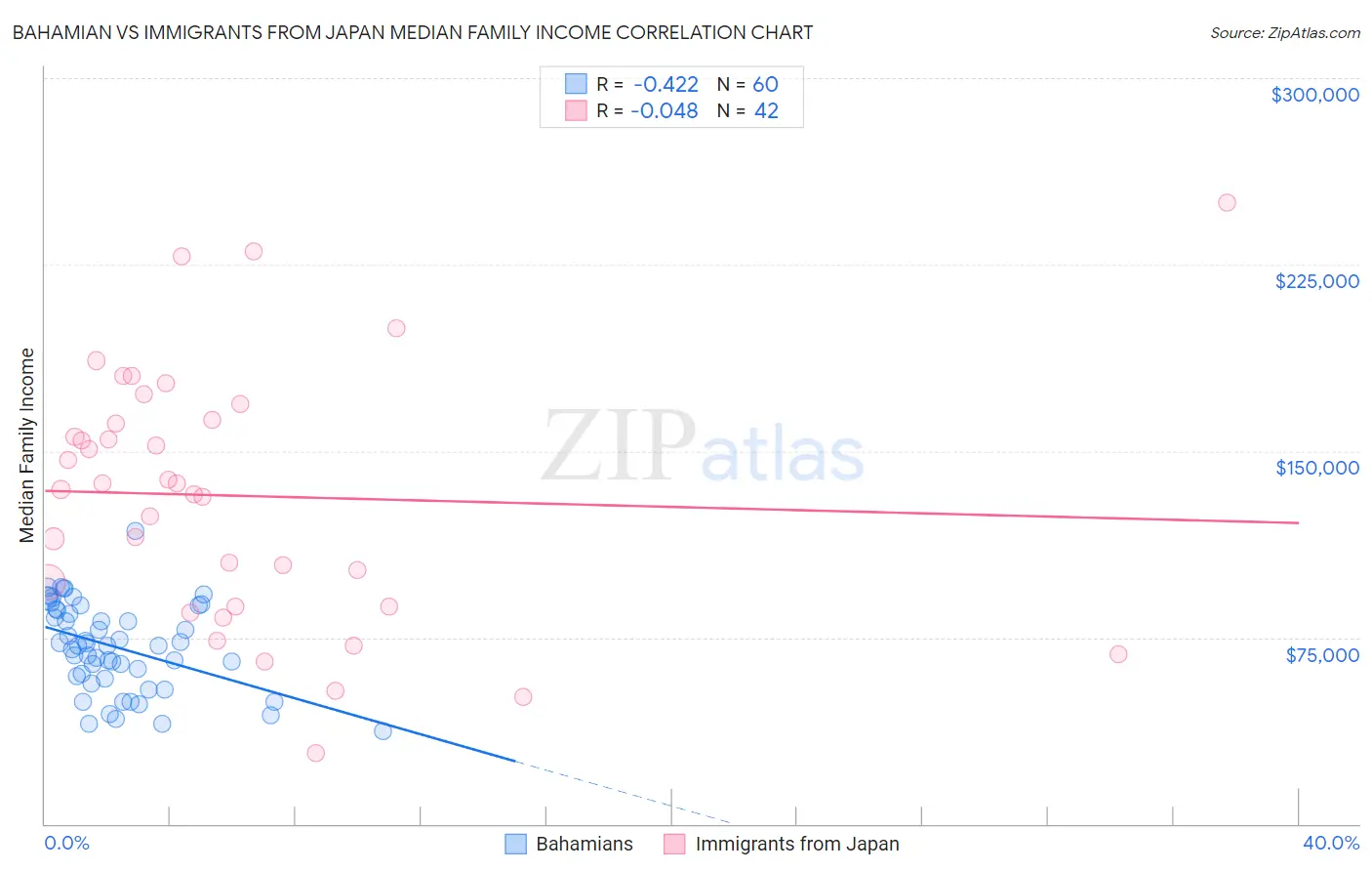 Bahamian vs Immigrants from Japan Median Family Income