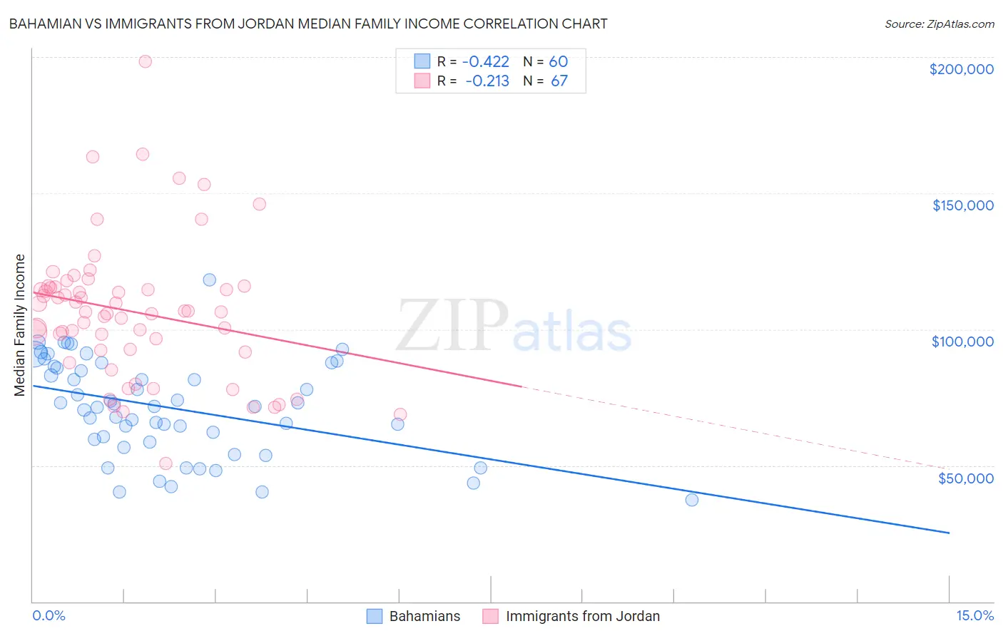 Bahamian vs Immigrants from Jordan Median Family Income