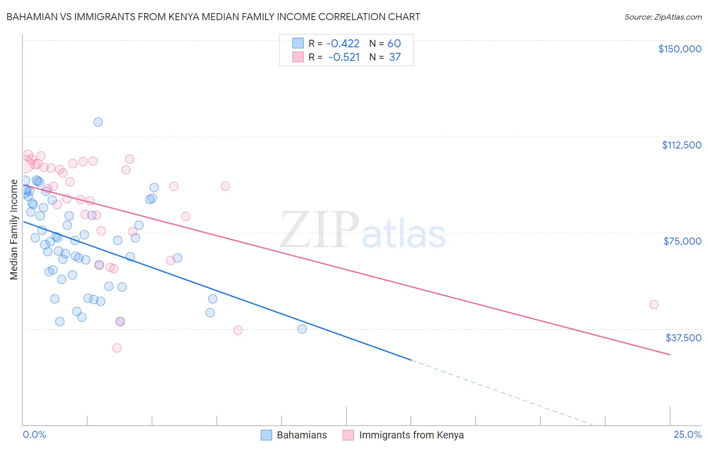 Bahamian vs Immigrants from Kenya Median Family Income