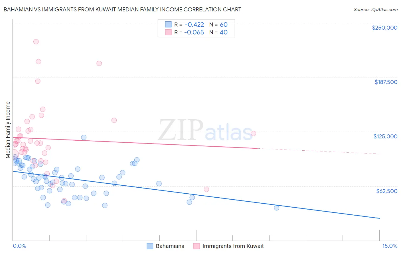 Bahamian vs Immigrants from Kuwait Median Family Income