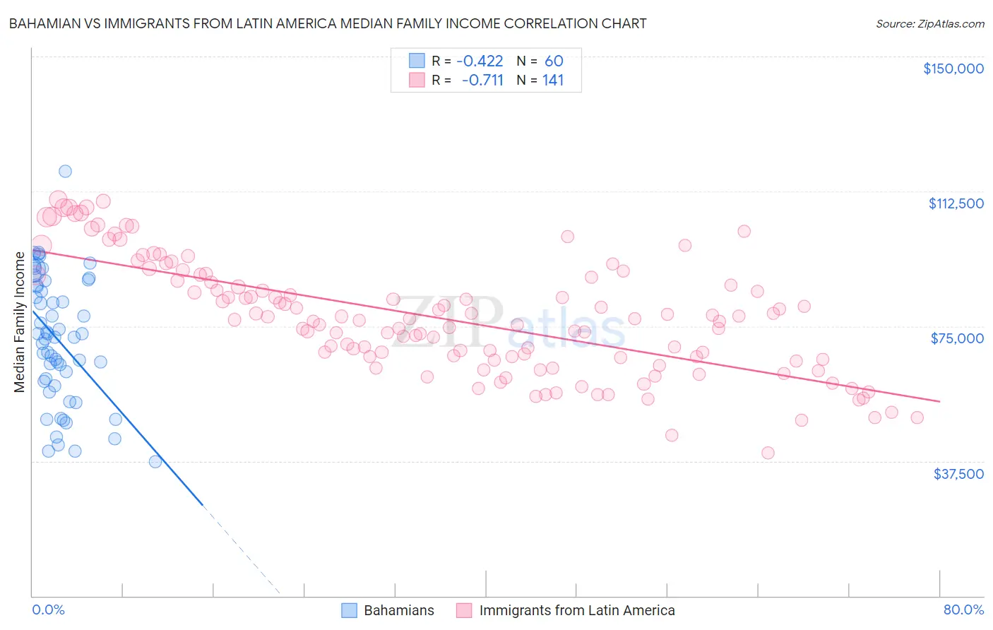 Bahamian vs Immigrants from Latin America Median Family Income