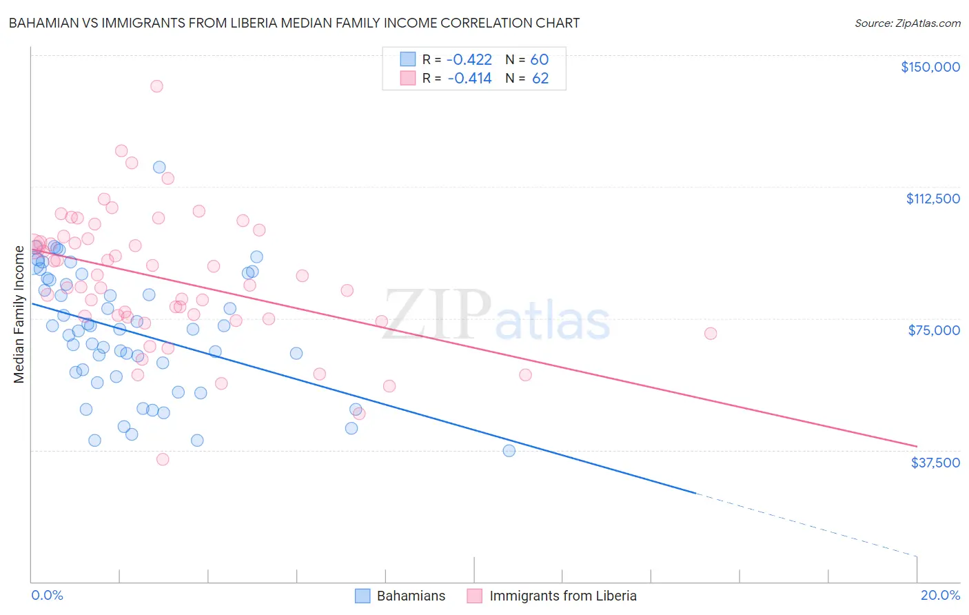Bahamian vs Immigrants from Liberia Median Family Income