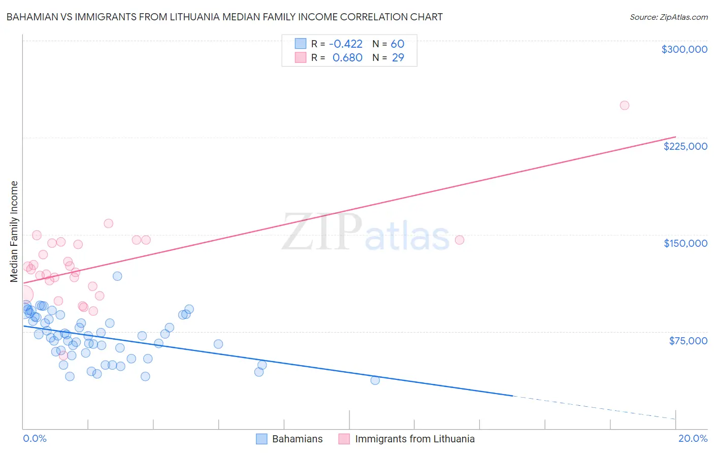 Bahamian vs Immigrants from Lithuania Median Family Income