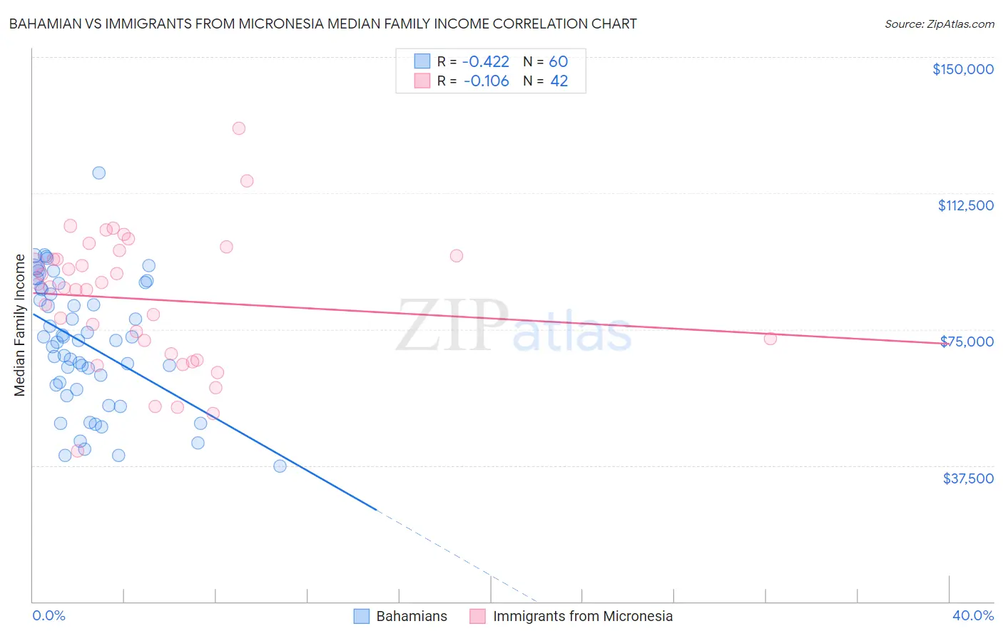 Bahamian vs Immigrants from Micronesia Median Family Income