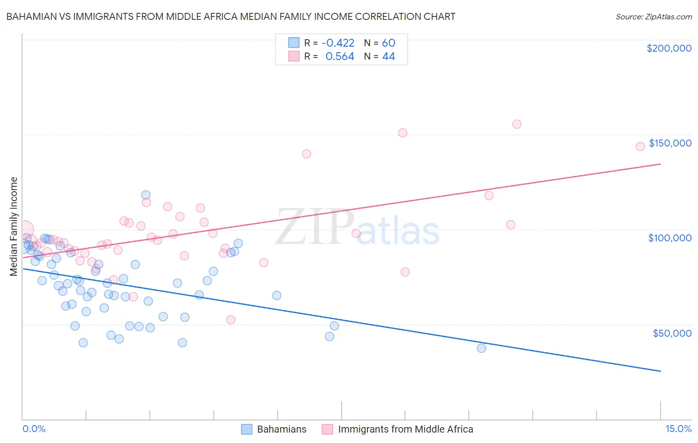 Bahamian vs Immigrants from Middle Africa Median Family Income
