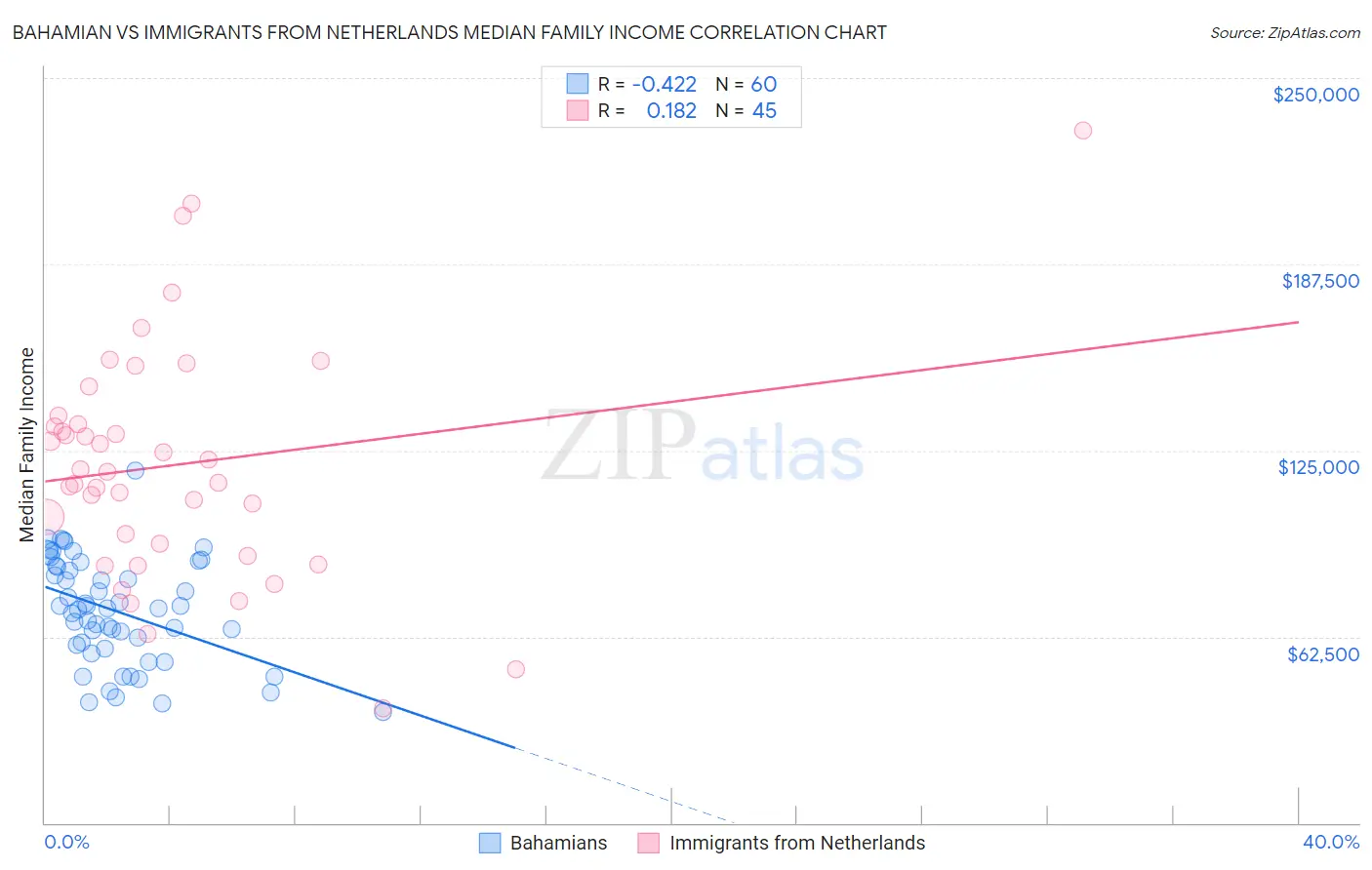Bahamian vs Immigrants from Netherlands Median Family Income