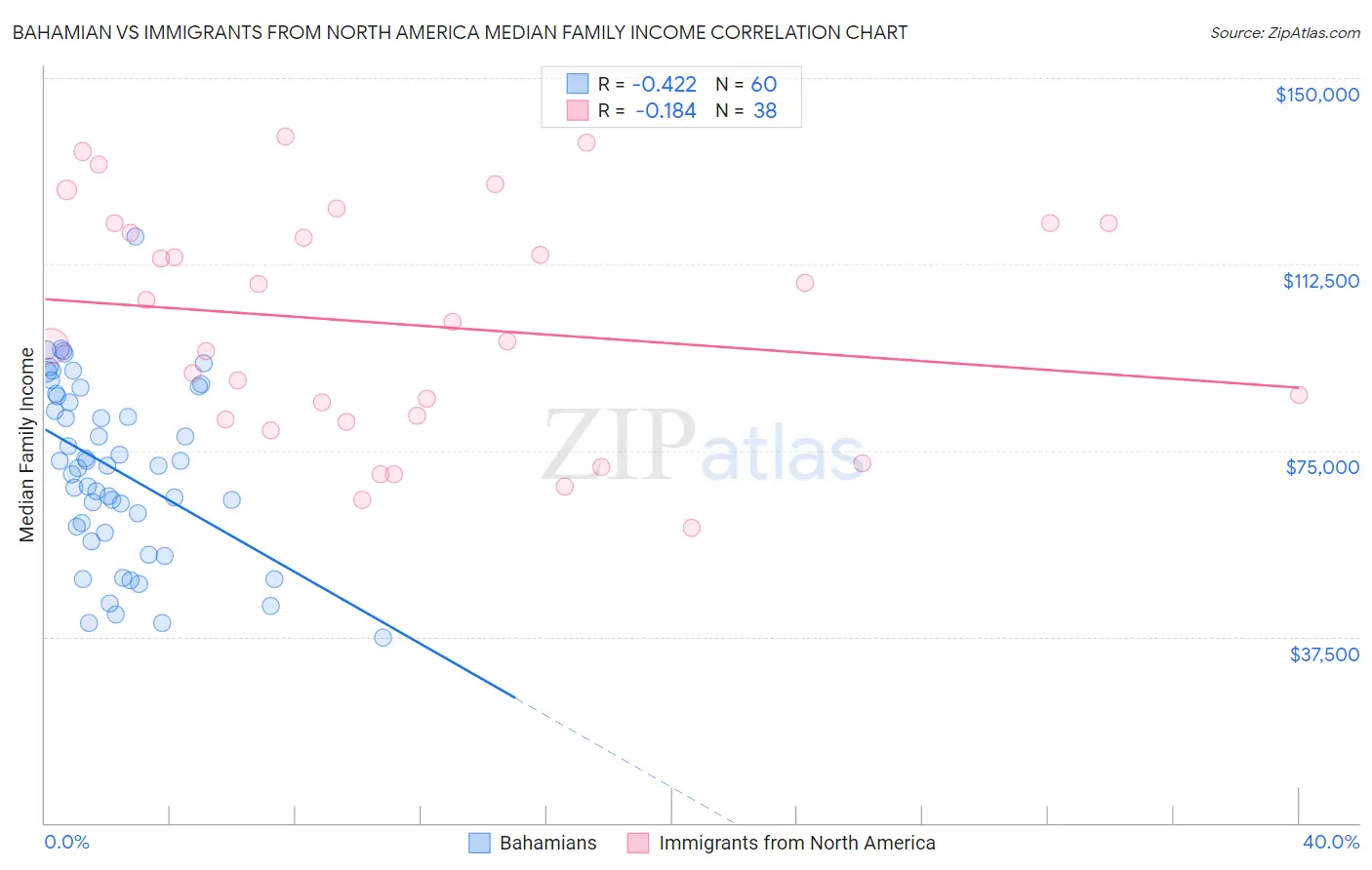Bahamian vs Immigrants from North America Median Family Income