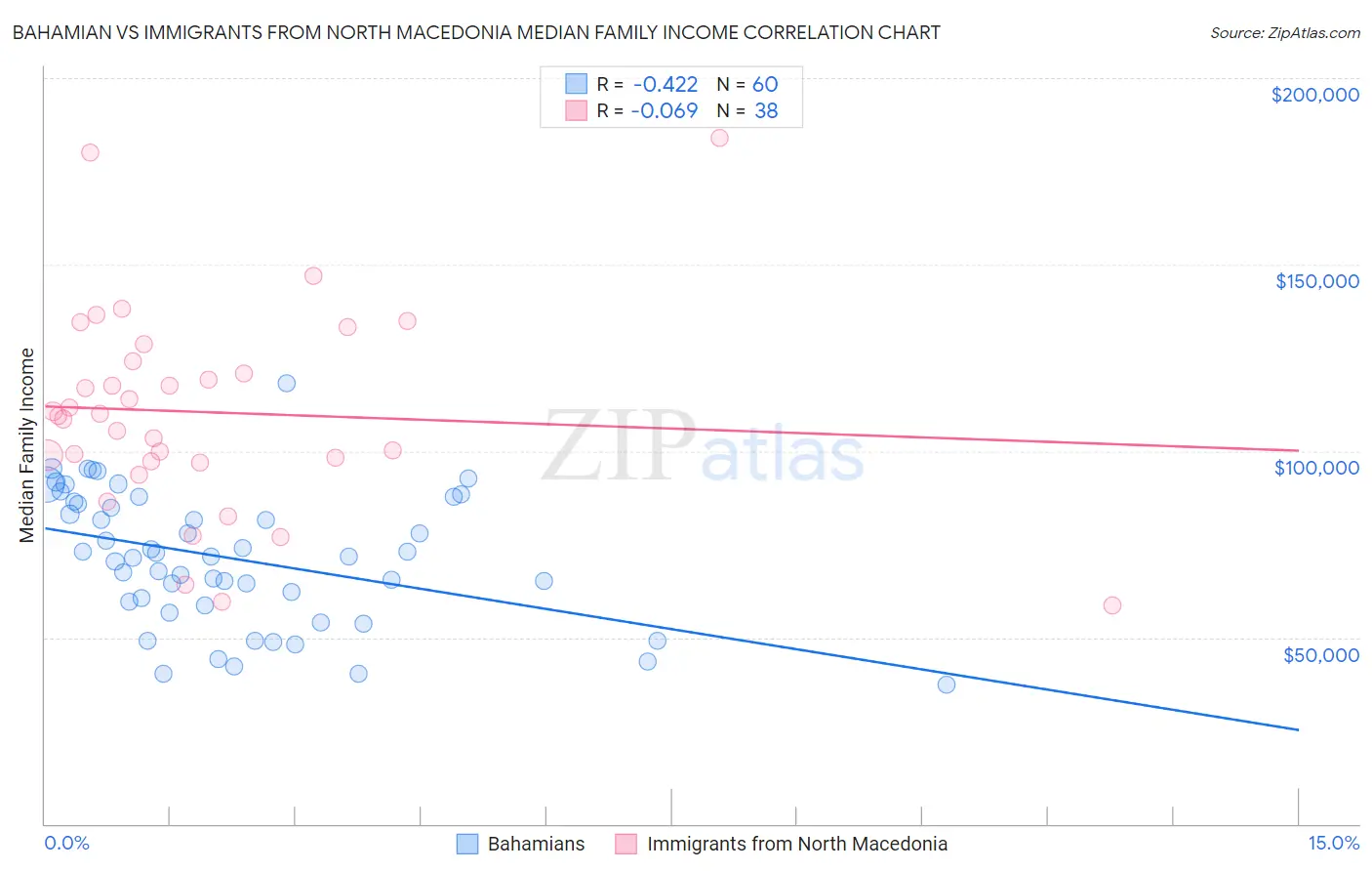 Bahamian vs Immigrants from North Macedonia Median Family Income