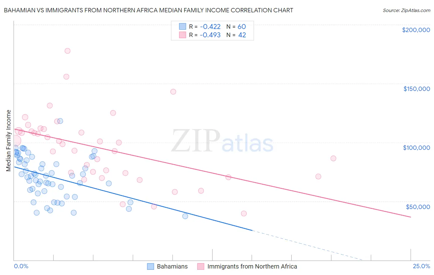Bahamian vs Immigrants from Northern Africa Median Family Income