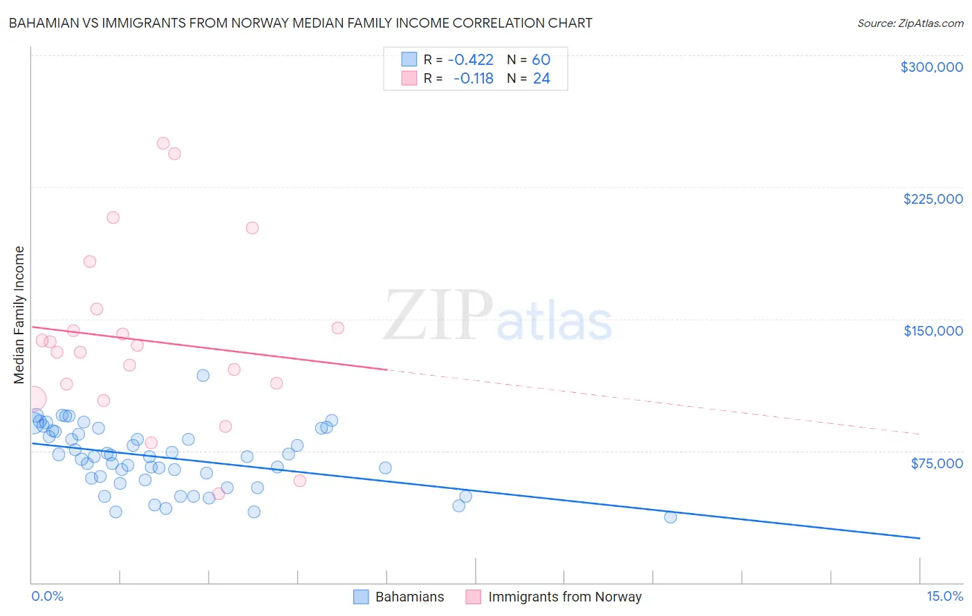 Bahamian vs Immigrants from Norway Median Family Income