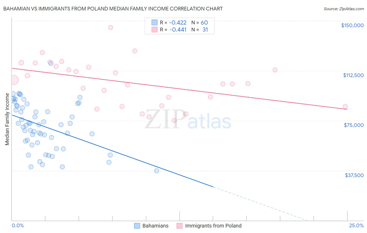 Bahamian vs Immigrants from Poland Median Family Income