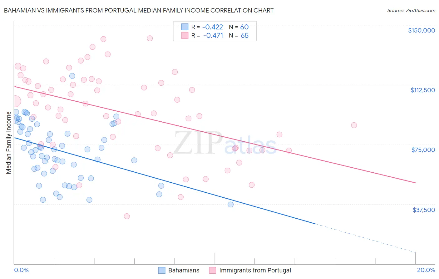 Bahamian vs Immigrants from Portugal Median Family Income