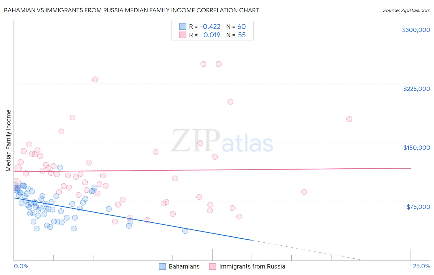 Bahamian vs Immigrants from Russia Median Family Income