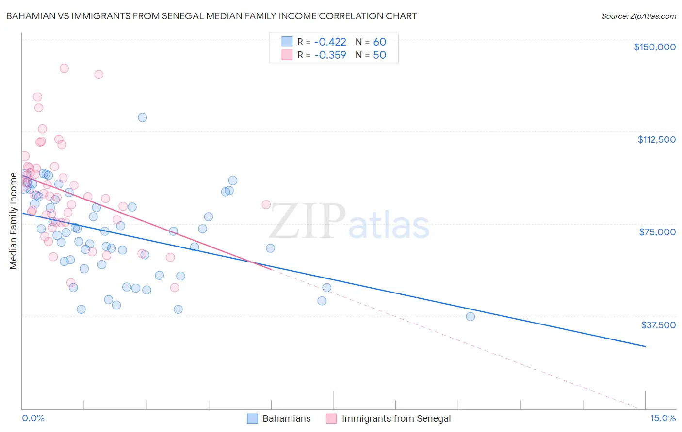 Bahamian vs Immigrants from Senegal Median Family Income