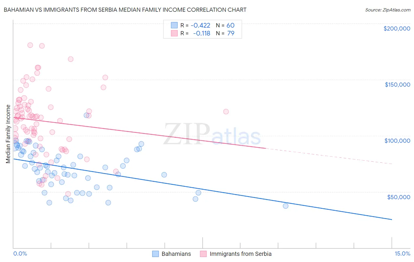Bahamian vs Immigrants from Serbia Median Family Income
