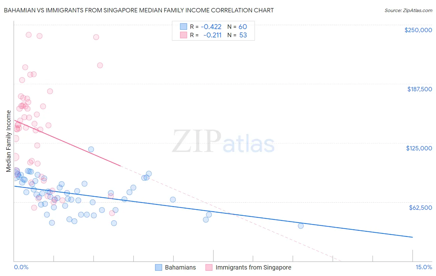 Bahamian vs Immigrants from Singapore Median Family Income