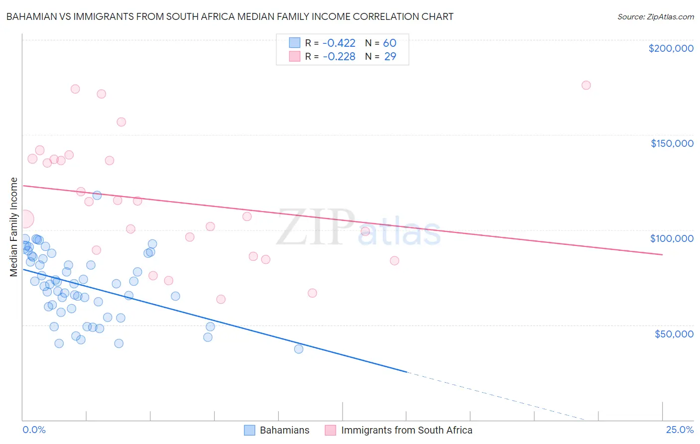 Bahamian vs Immigrants from South Africa Median Family Income