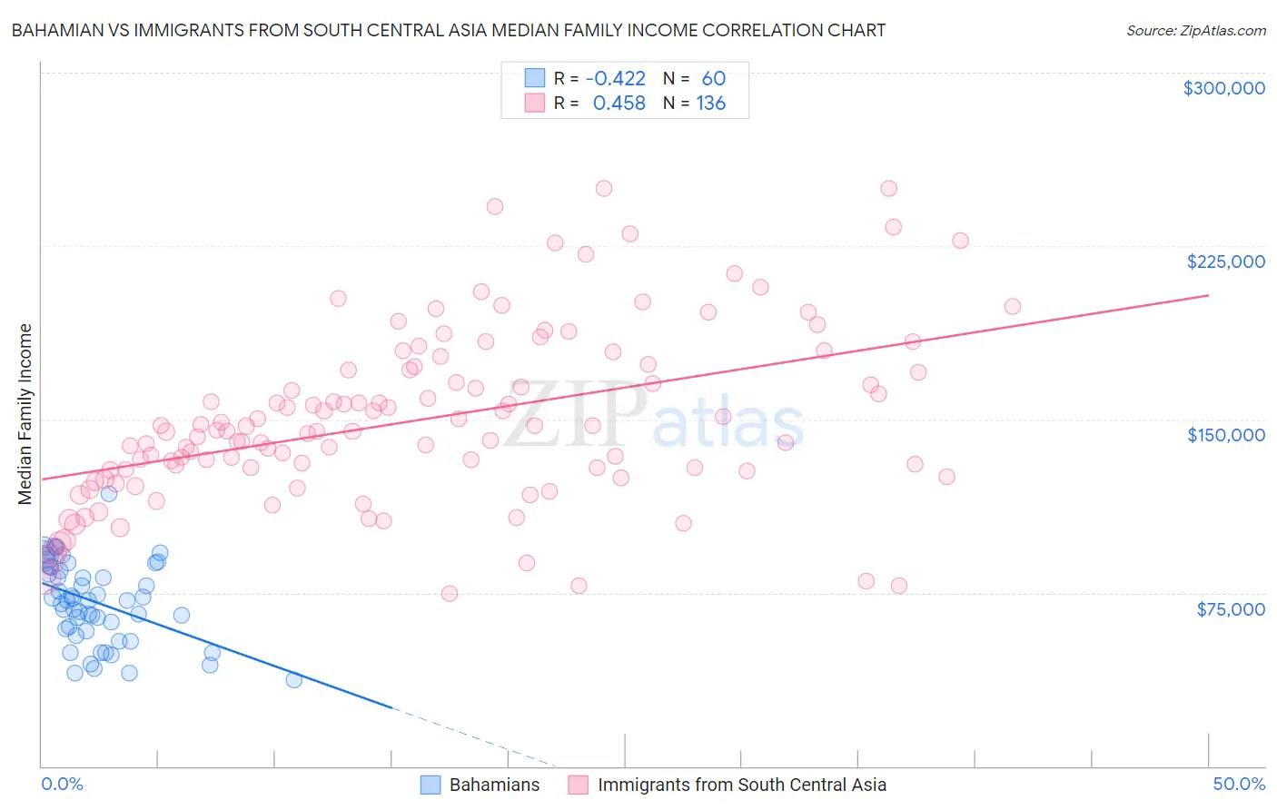 Bahamian vs Immigrants from South Central Asia Median Family Income