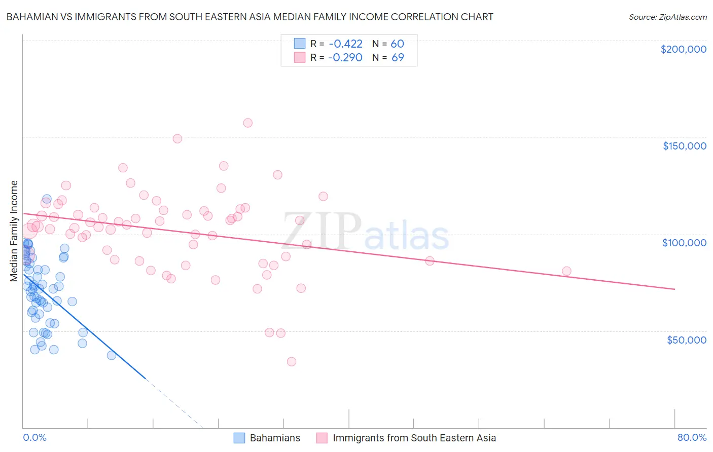 Bahamian vs Immigrants from South Eastern Asia Median Family Income