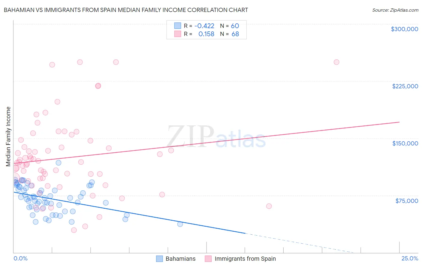 Bahamian vs Immigrants from Spain Median Family Income