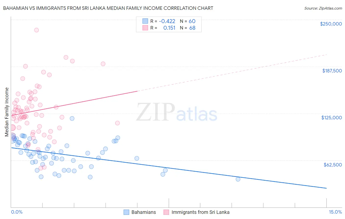 Bahamian vs Immigrants from Sri Lanka Median Family Income