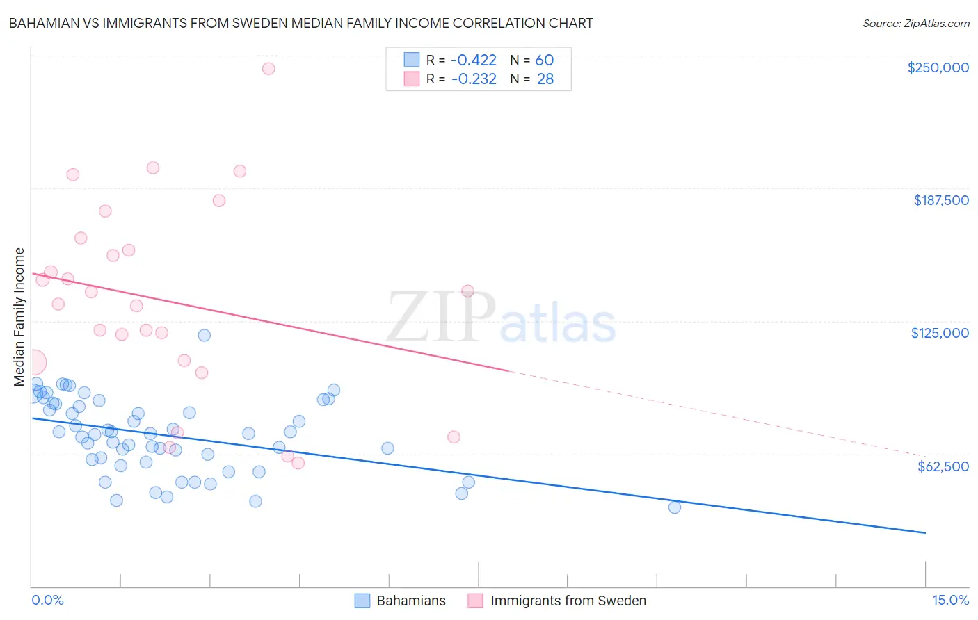 Bahamian vs Immigrants from Sweden Median Family Income