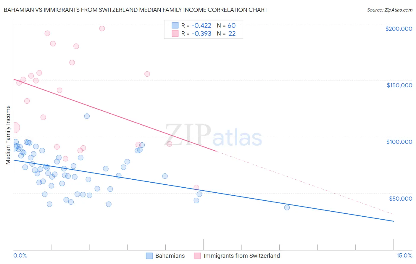 Bahamian vs Immigrants from Switzerland Median Family Income