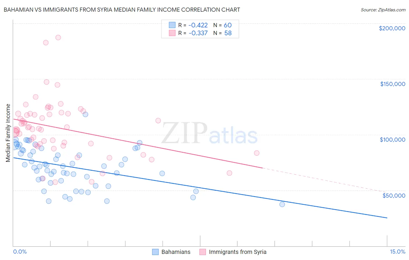 Bahamian vs Immigrants from Syria Median Family Income