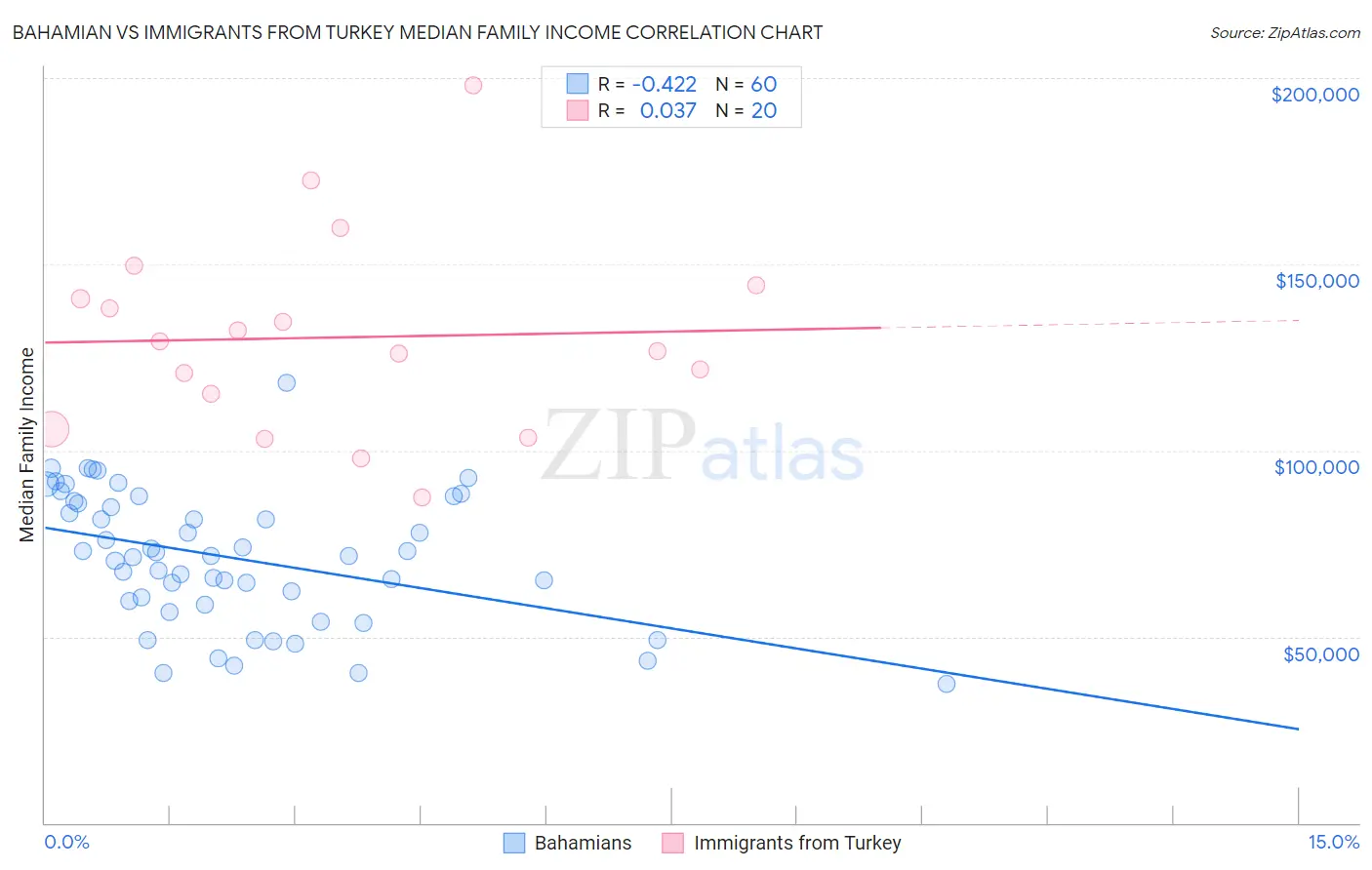 Bahamian vs Immigrants from Turkey Median Family Income