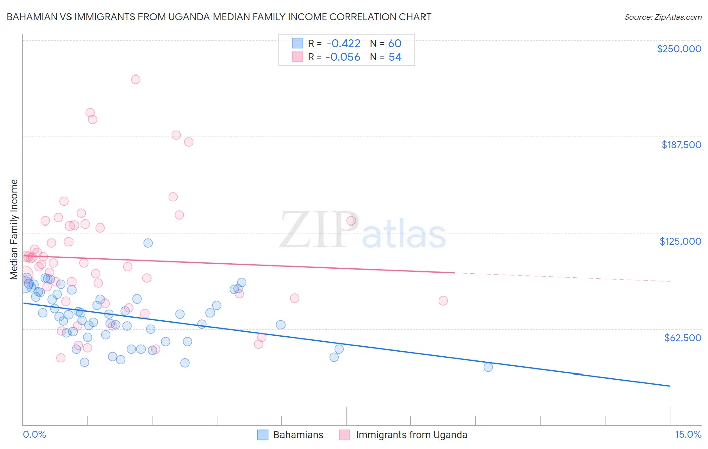 Bahamian vs Immigrants from Uganda Median Family Income