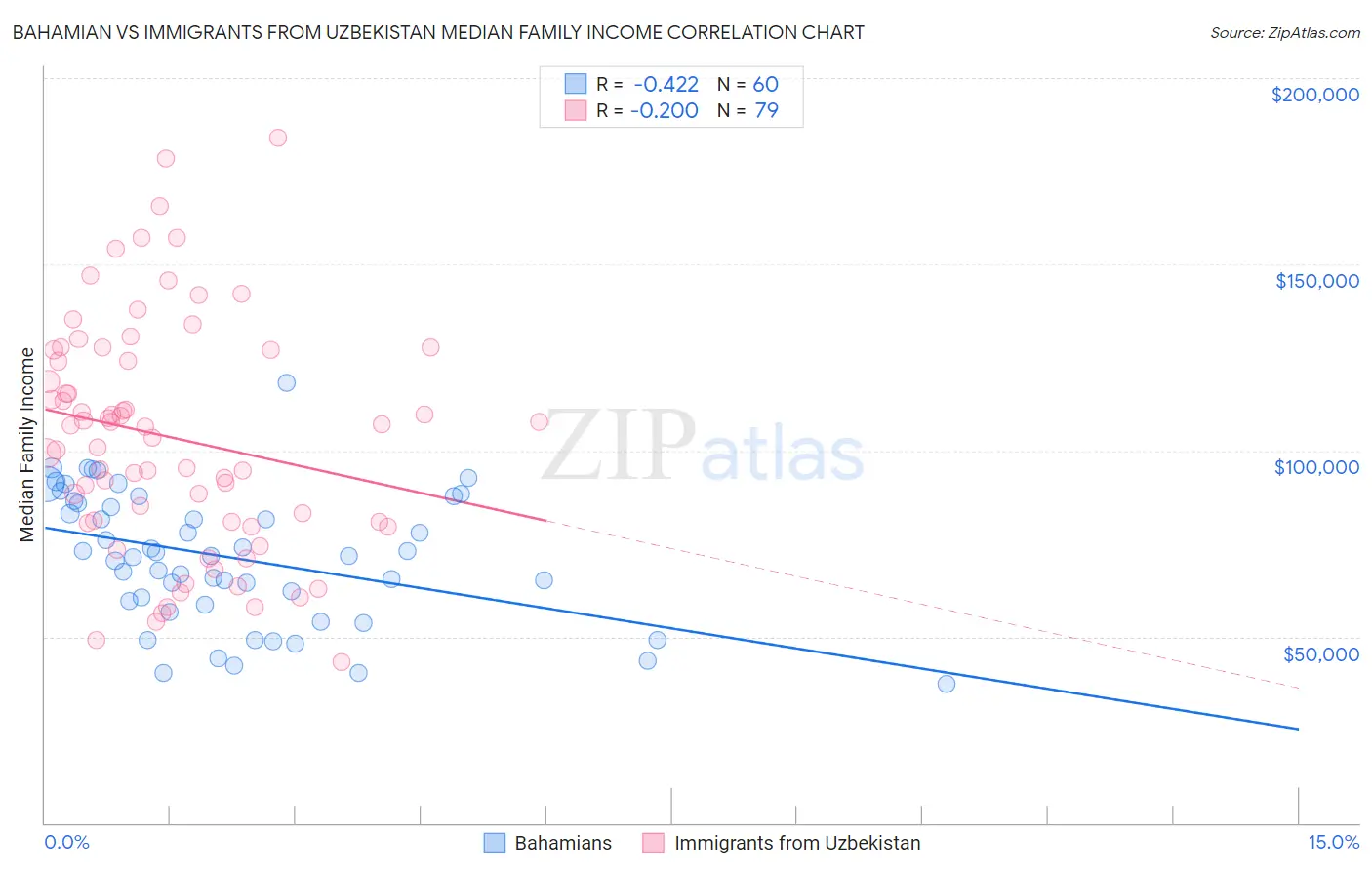 Bahamian vs Immigrants from Uzbekistan Median Family Income