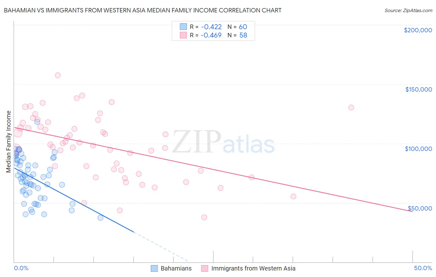 Bahamian vs Immigrants from Western Asia Median Family Income