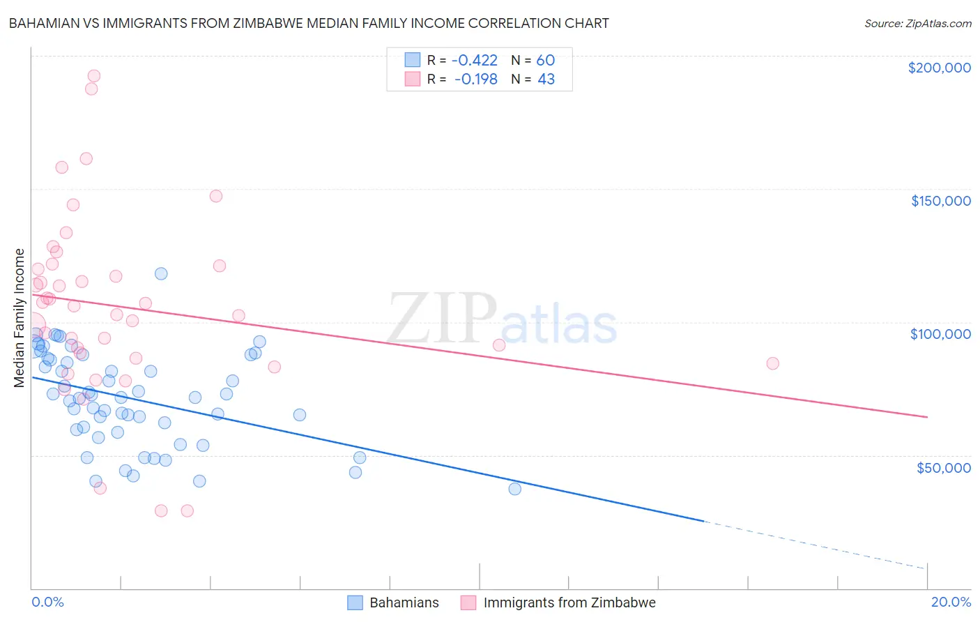 Bahamian vs Immigrants from Zimbabwe Median Family Income