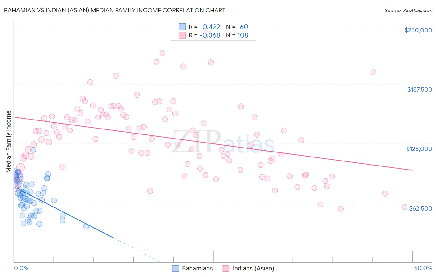 Bahamian vs Indian (Asian) Median Family Income