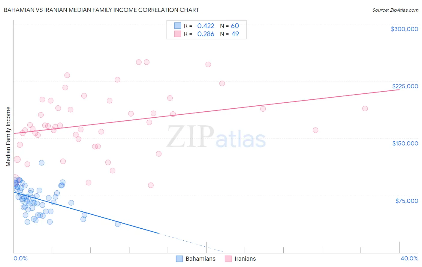 Bahamian vs Iranian Median Family Income