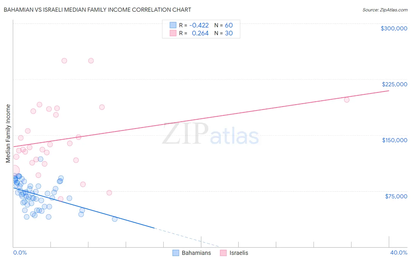 Bahamian vs Israeli Median Family Income