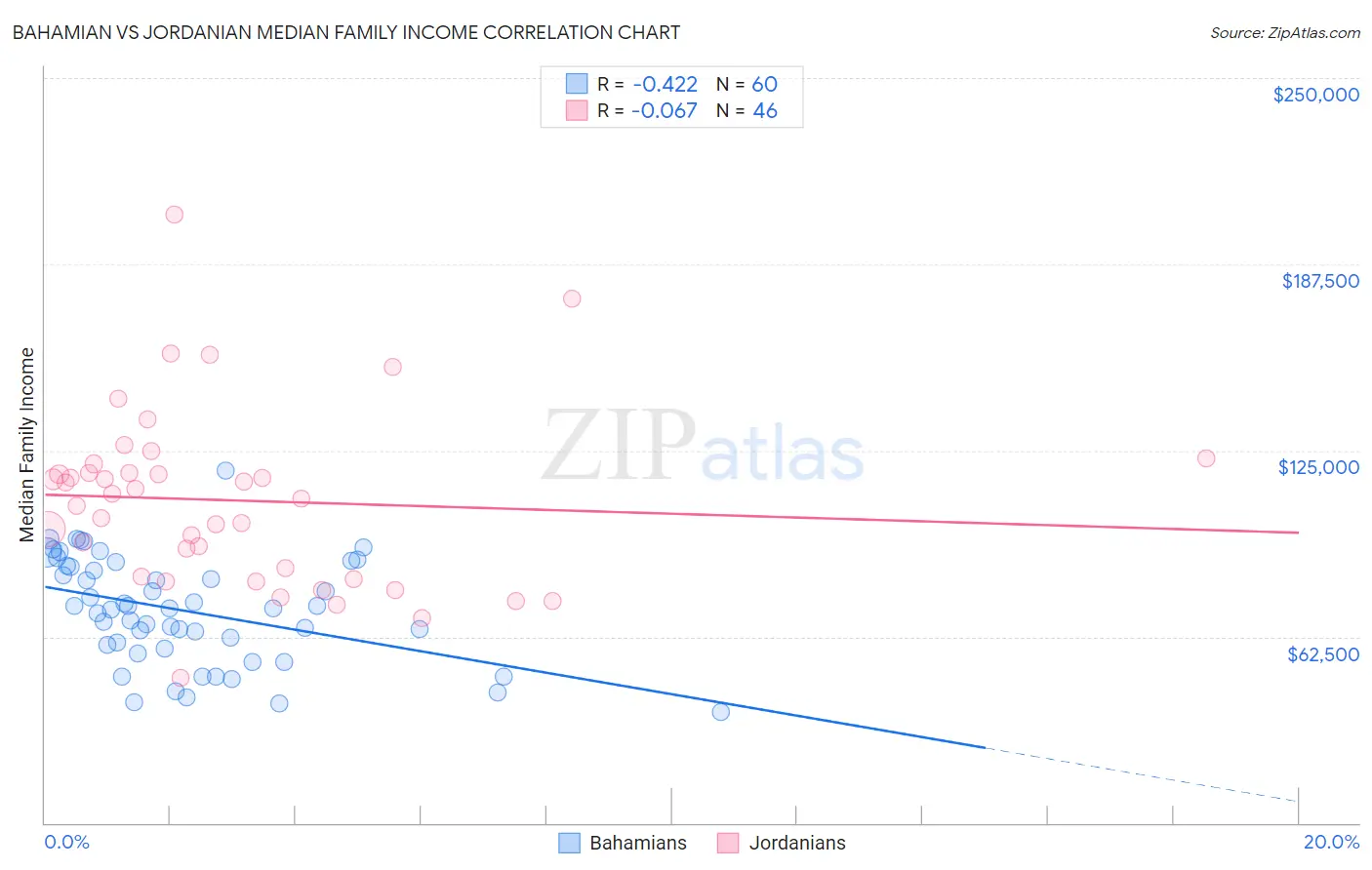 Bahamian vs Jordanian Median Family Income