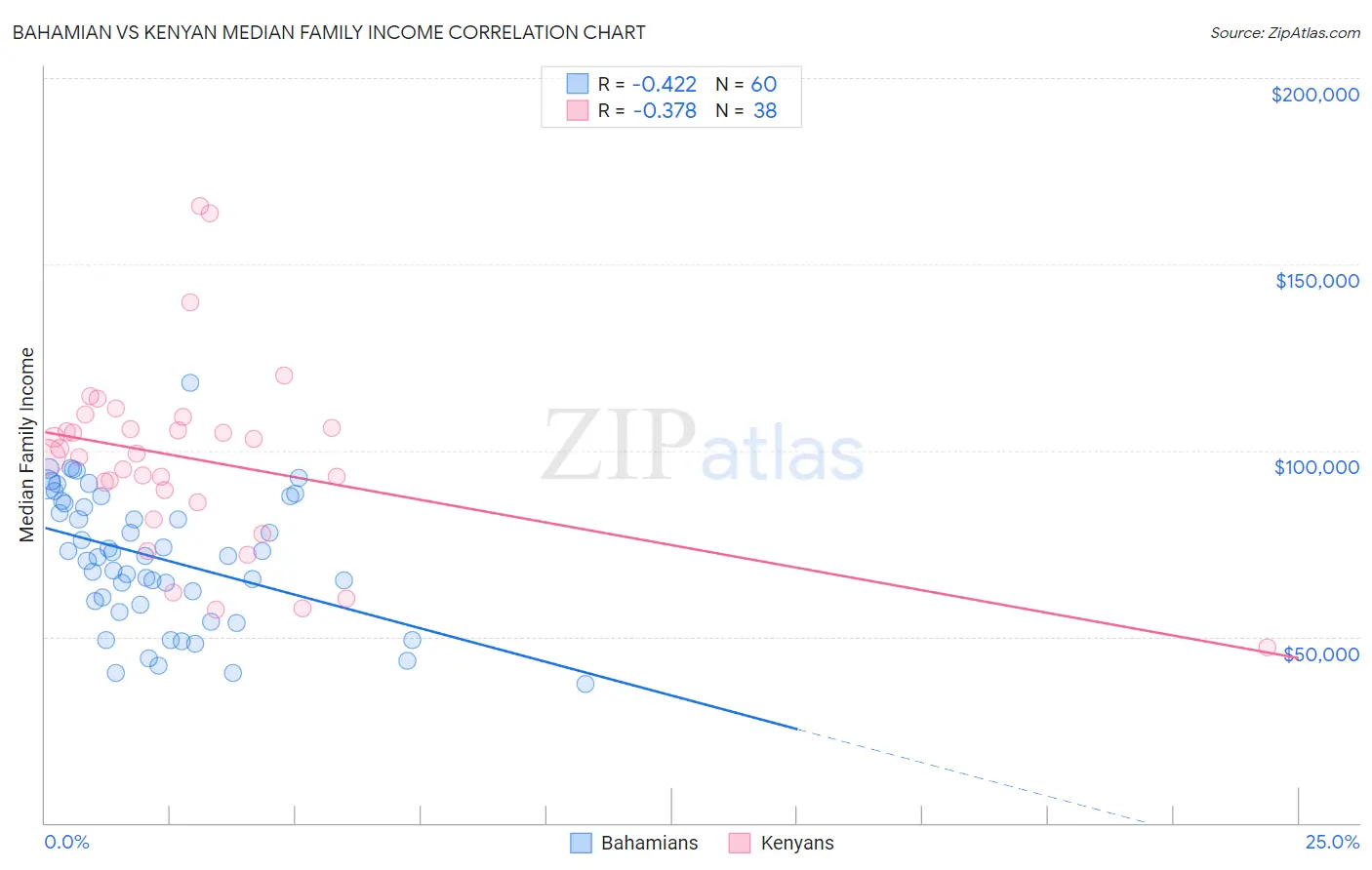 Bahamian vs Kenyan Median Family Income