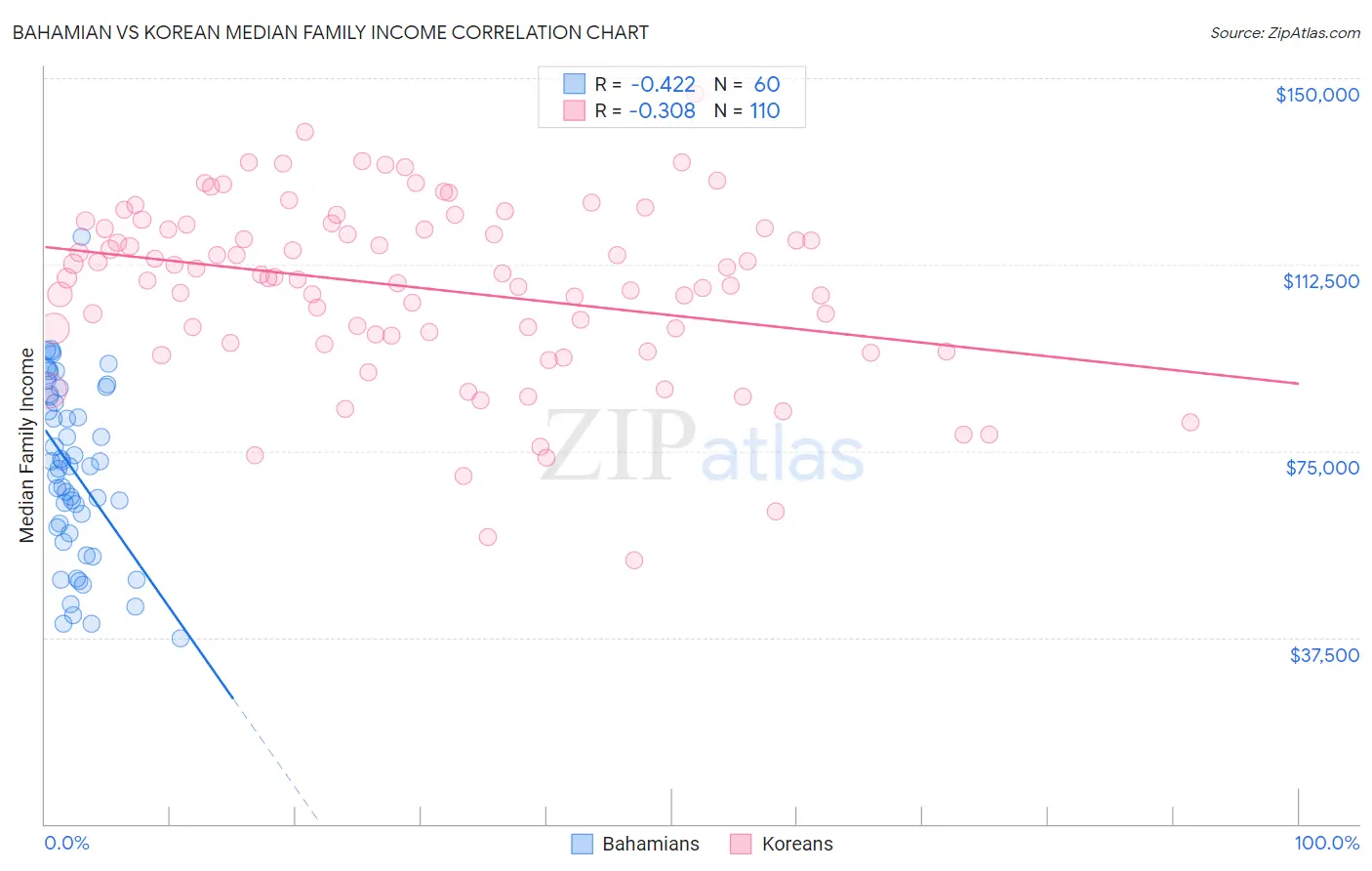 Bahamian vs Korean Median Family Income