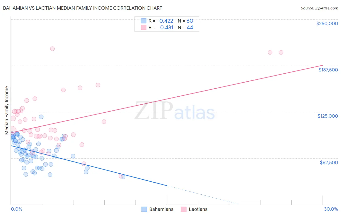 Bahamian vs Laotian Median Family Income