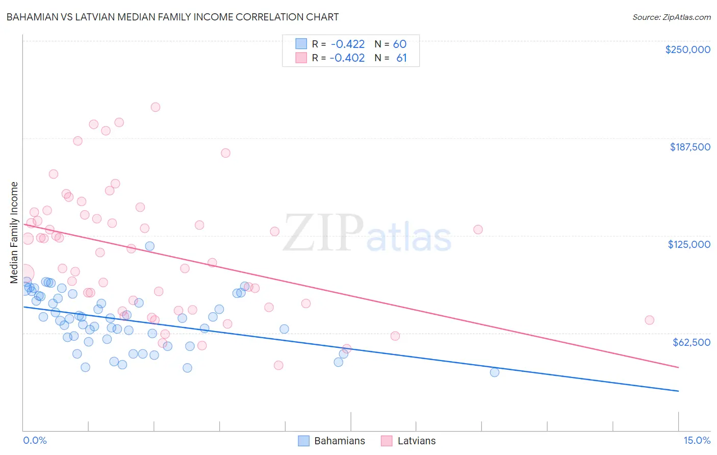 Bahamian vs Latvian Median Family Income