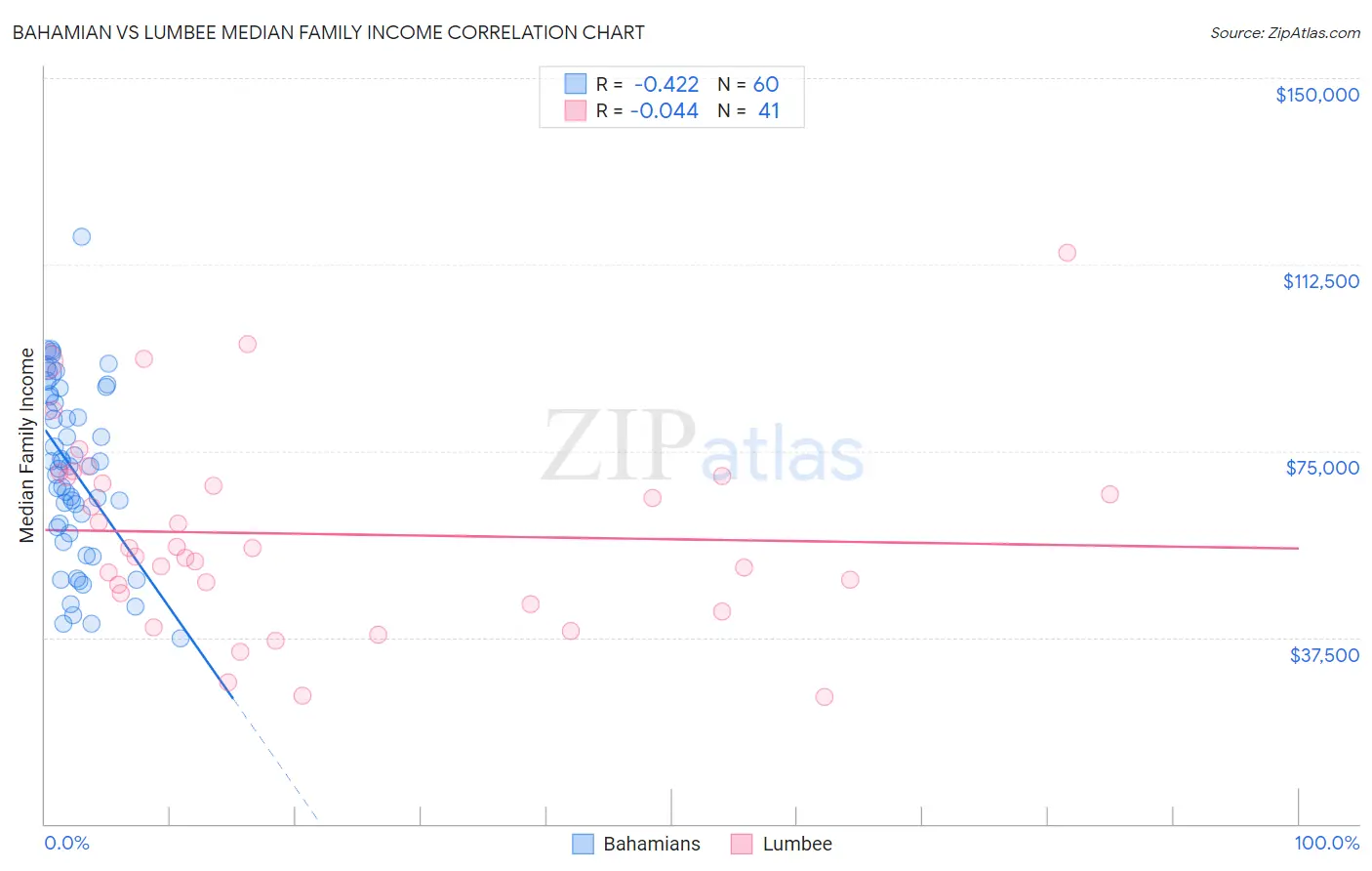 Bahamian vs Lumbee Median Family Income