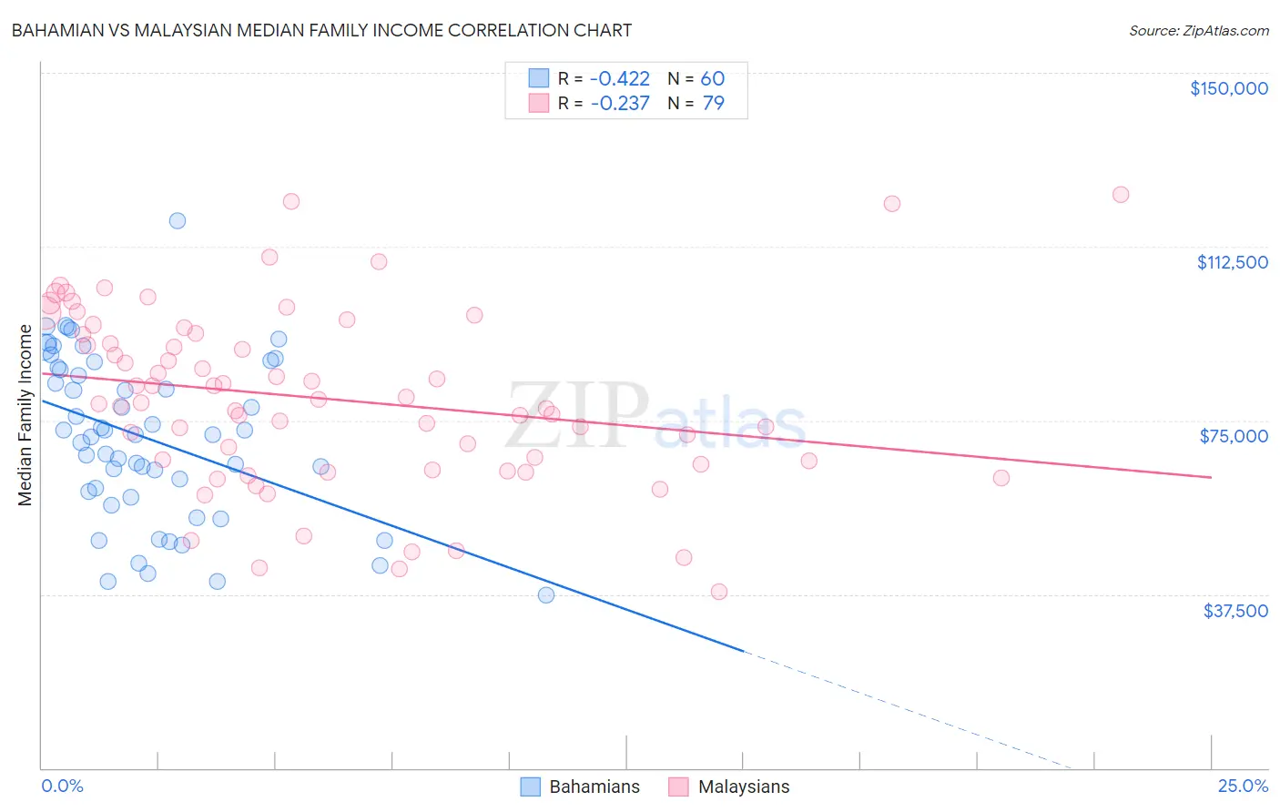 Bahamian vs Malaysian Median Family Income