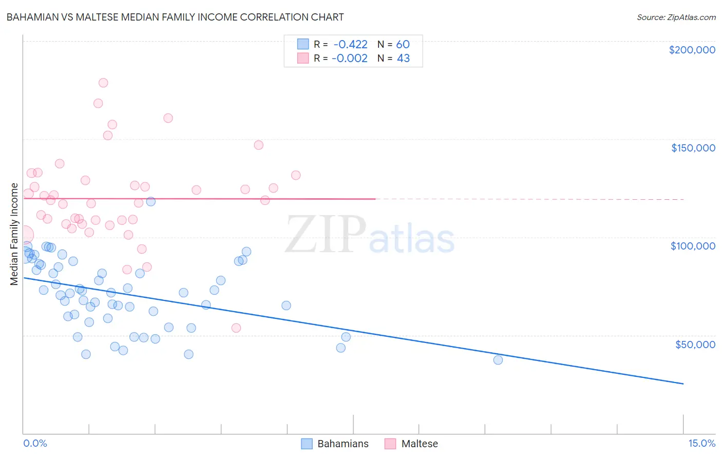 Bahamian vs Maltese Median Family Income